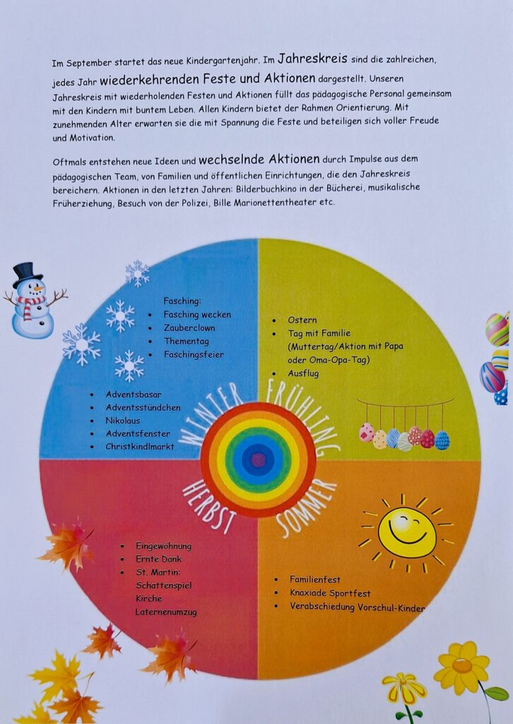 Weiteres Jahr in den Kindergarten: Jahreskreis mit festen und lebendigen Aktivitäten.